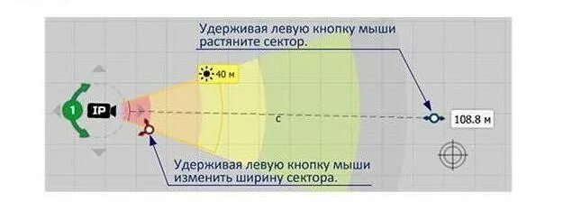 На какие зоны разбивается сектор наблюдения