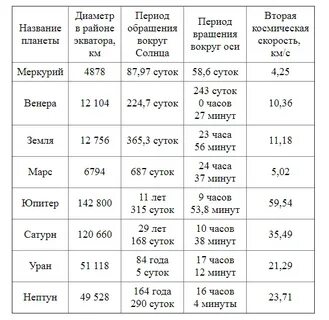 Продолжительность года планет