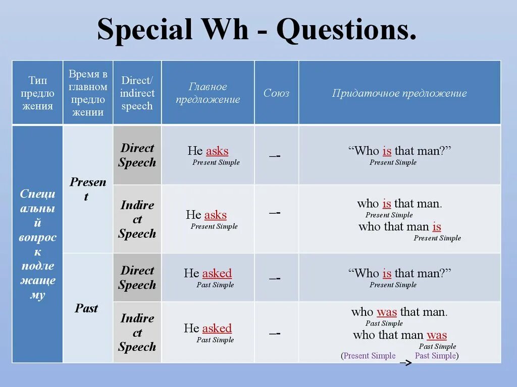 Специальные вопросы с was were. Вопросы с who в past simple. Вопрос в паст Симпл с who. Вопросы Special questions. Ask в паст Симпл.