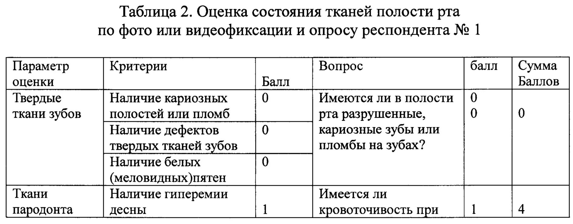 Оценка состояния полости рта. Методы оценки полости рта. Способы оценки кор в полости рта. 30. Способы оценки кор в полости рта.. Критерии оценки гигиенического состояния полости рта.