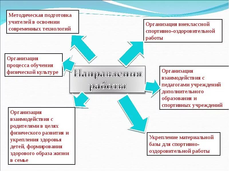 Направления работы учителя физической культуры. Методическая работа учителя физической культуры. Методическая деятельность учителя физической культуры. Методические направления в работе учителя физкультуры. Методическая система виды