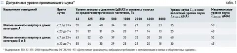 Какой шум допустимый в квартирах