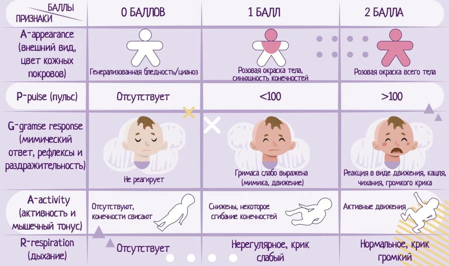 Оценка плода по шкале апгар. Критерии оценки состояния новорожденного по шкале Апгар. Шкала для новорожденных Апгар 8 баллов. Шкала Апгар для новорожденных 6 баллов. Критерии оценки новорожденного по шкале Апгар таблица.