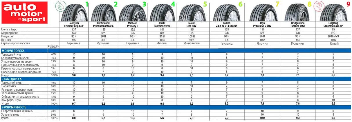 1.20 80.22. Диаметр покрышки r15. Автошины 215/60 r16 вес. Вес шины 225/65 r17. Вес шин 225/55 r19.