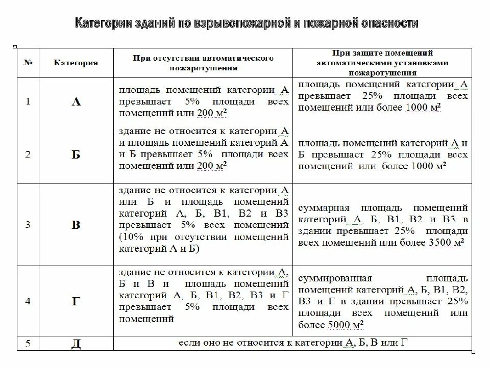 Категория опасности производства. К категории в1-в4 по взрывопожарной и пожарной опасности относятся:. Перечислите категории помещений по пожарной опасности здания. Категории помещений по пожарной опасности в1-в4. СП-12 расчет категорий помещений по пожарной опасности.