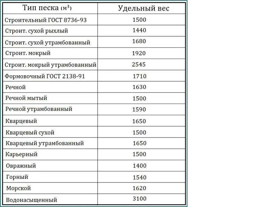 Удельный вес песка в 1 м3. Кварцевый песок насыпная плотность кг/м3. Плотность песка строительного кг/м3. Удельный вес песка строительного в 1 м3.