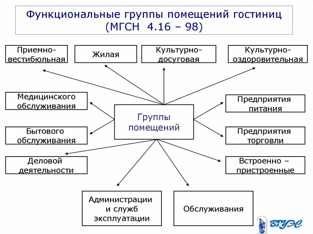 Требования к 5 группе. Функциональные требования к гостиницам. Функциональные группы помещений гостиницы. Функциональные группы помещений предприятия. Основные группы помещений предприятий общественного питания.