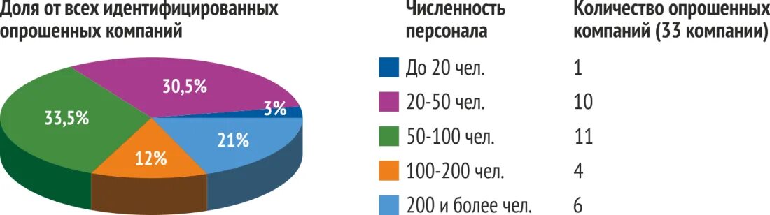 Численность предприятий по отраслям. Предприятия по численности. компании по численности сотрудников. распределение предприятий по численности персонала. распределение предприятий по численности персонала россия.