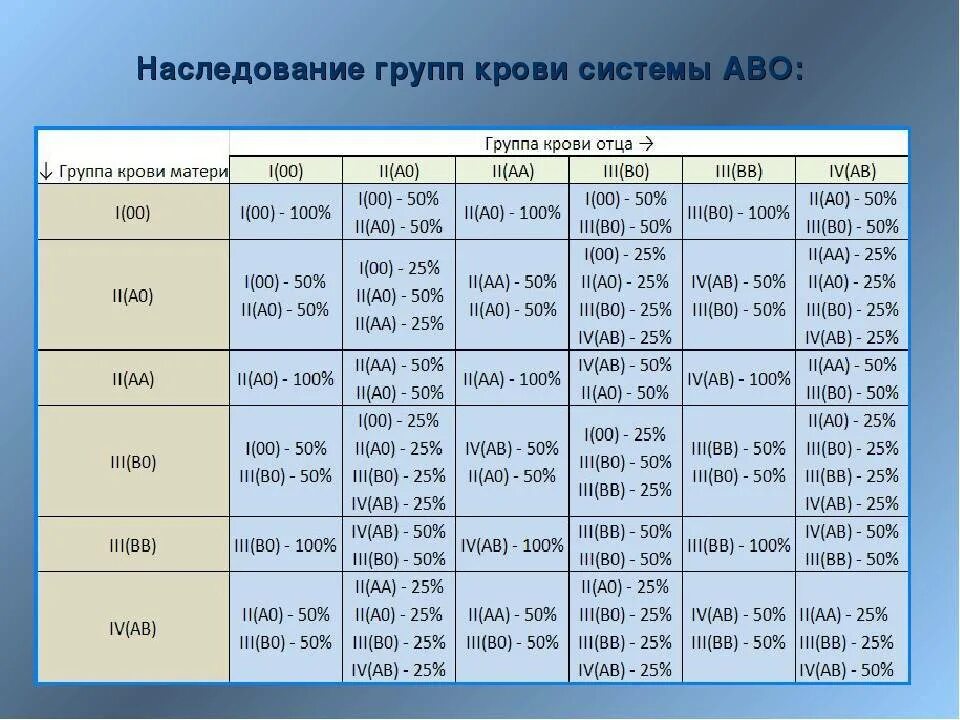 Возможные варианты группы крови. Таблица групп крови и резус фактора родителей. Таблица резус фактора крови родителей и детей. Таблица определения группы крови у ребенка по родителям. Наследственность группы крови у ребенка по родителям таблица.