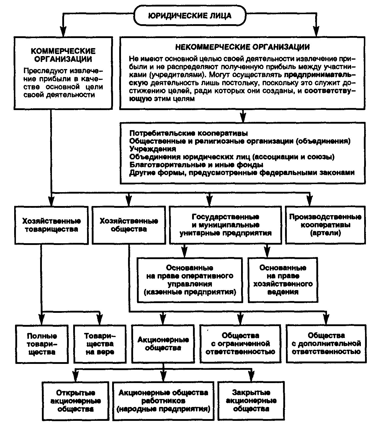 Юридические типы организаций. Классификация юридических лиц ГК РФ таблица. Схема юридические лица в РФ. Схема виды юр. Лиц классификация. Схема коммерческих организаций юр лиц.