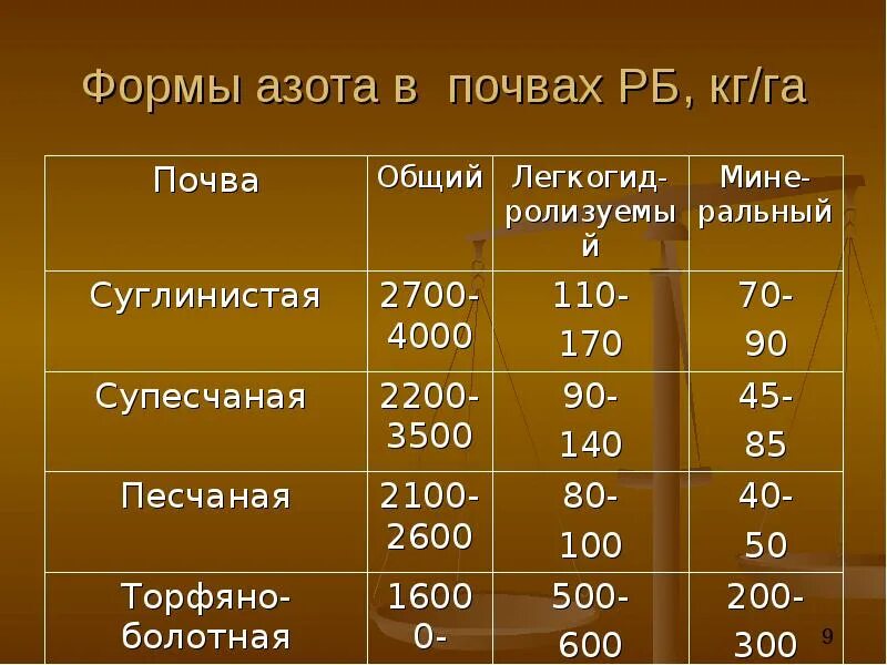 Количество фосфора в почве. Содержание азота в почве норма. Формы азота в почве. Нормальное содержание азота в почве. Норма содержания аммонийного азота в почве.