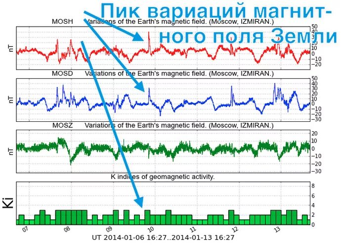 Измиран геомагнитная. Измиран геомагнитная
