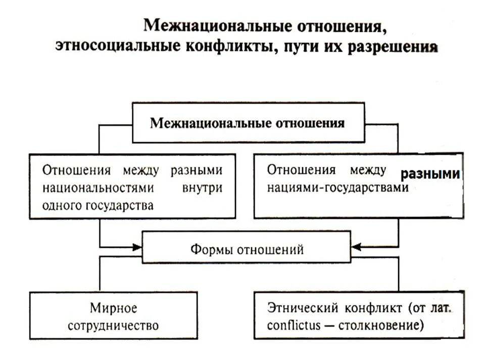 Схема типы межнациональных конфликтов. Виды межнациональных отношений таблица. Формы межнациональных отношений схемы. Межнациональные отношения виды формы.