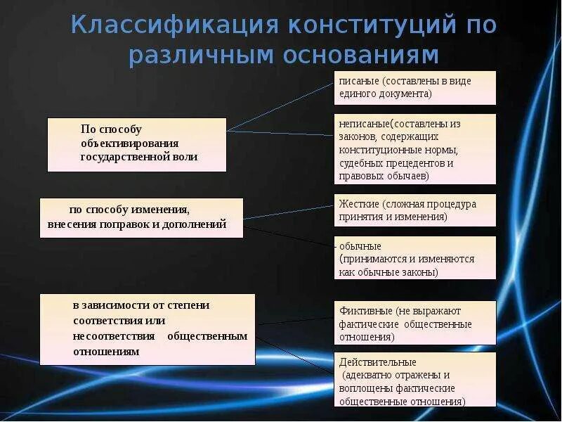 Какой вид конституции в рф. Виды конституций классификация. Классификация конституций по различным основаниям. Классификация конституций по. Классификация конституций зарубежных стран.