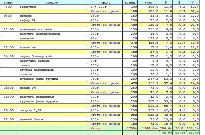 Калорийность на 2000 ккал в день. Рацион на 200 грамм белка в день. Меню на 2000 калорий в день с БЖУ. Таблица питания с калориями.