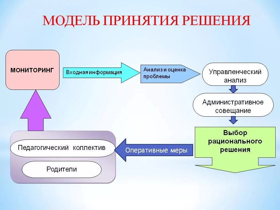 Принятие управленческого решений связано с