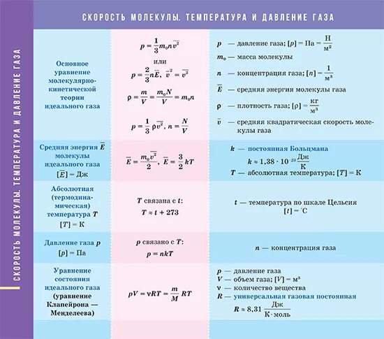 Формулы молярной физики