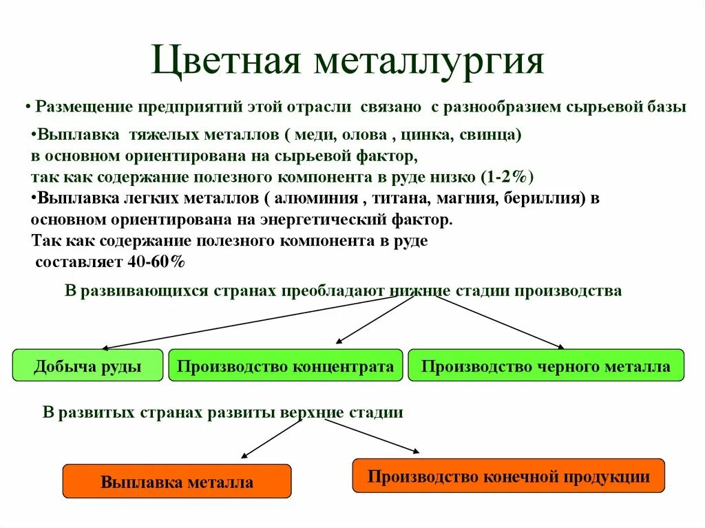 Размещение топливных ресурсов цветной металлургии. Контролер продукции цветной металлургии. Состав отрасли цветной металлургии. Природные предпосылки для развития промышленности. Цветная металлургия промышленность.