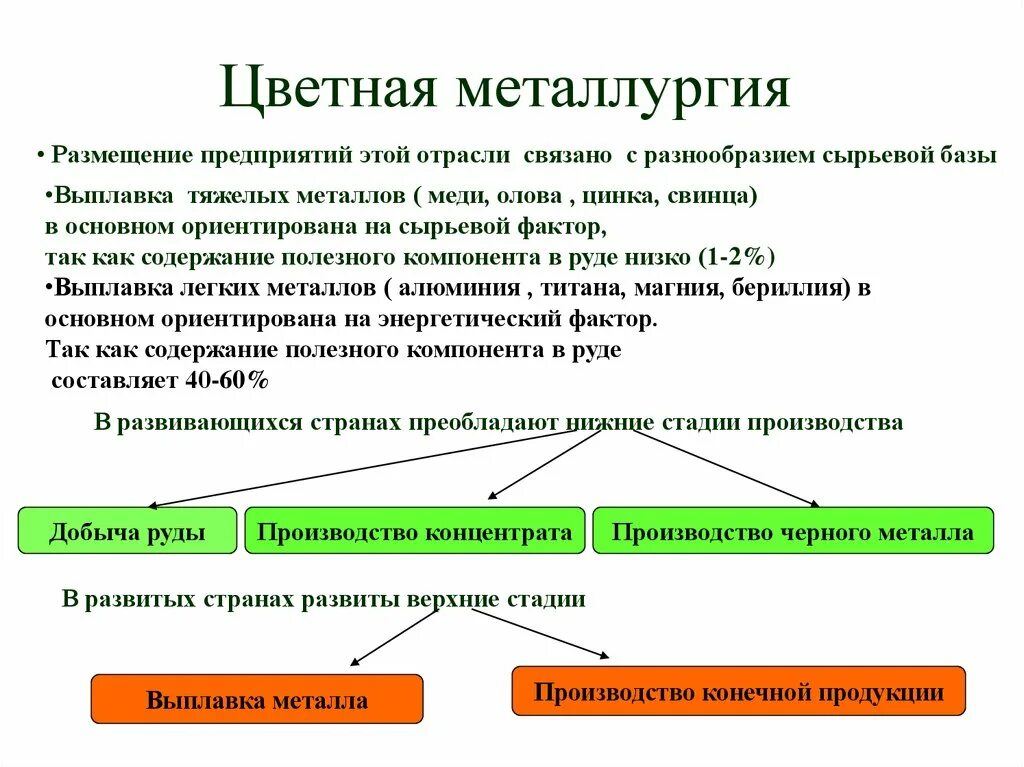 Сырьевые ресурсы черной металлургии и их размещение. Размещение цветной металлургии. Размещение предприятий цветной металлургии. Отрасли цветной металлургии сырье. Ресурсы цветной металлургии.