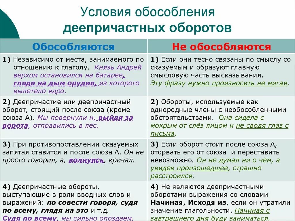 Обособление деепричастий и деепричастных оборотов. Условия обособления деепричастного оборота. Условия обособления причастных и деепричастных оборотов. Как обособляется деепричастный оборот.