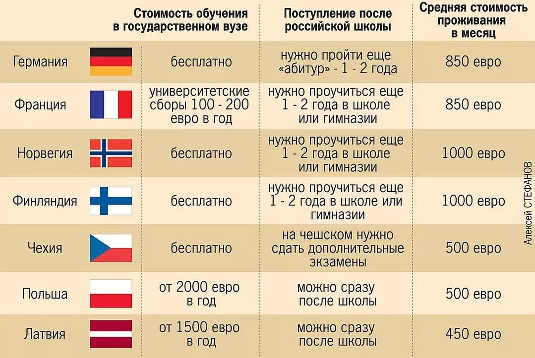 Сколько стоит сдача экзаменов. Сколько стоит учеба. Стоимость обучения в университете. Страны с бесплатным обучением для иностранцев. Средняя стоимость обучения в университете по странам.