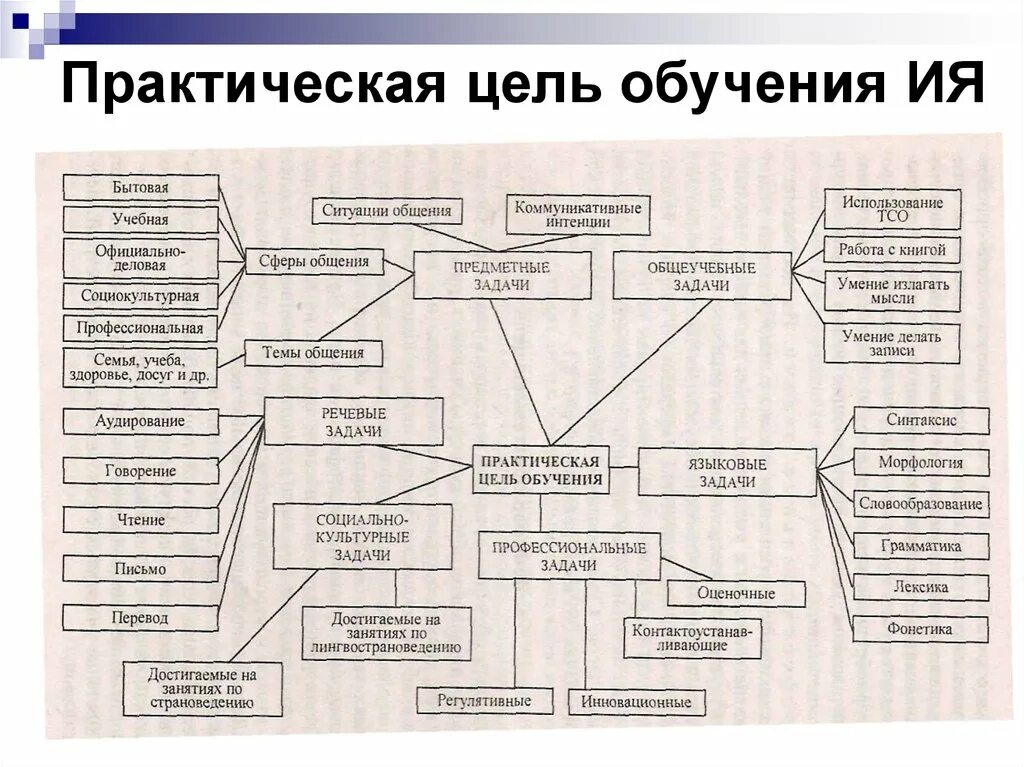 Практическая цель обучения иностранному языку. Содержание обучения иностранным языкам схема. Практические методы обучения схема. Категориальный аппарат методики обучения иностранным языкам.