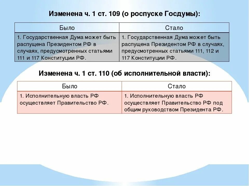 Фз 109 изменения. Изменения и дополнения в Конституцию. Презентация на тему изменения в Конституции РФ 2020. Ст 109 Конституции РФ. Государственная Дума может быть распущена:.