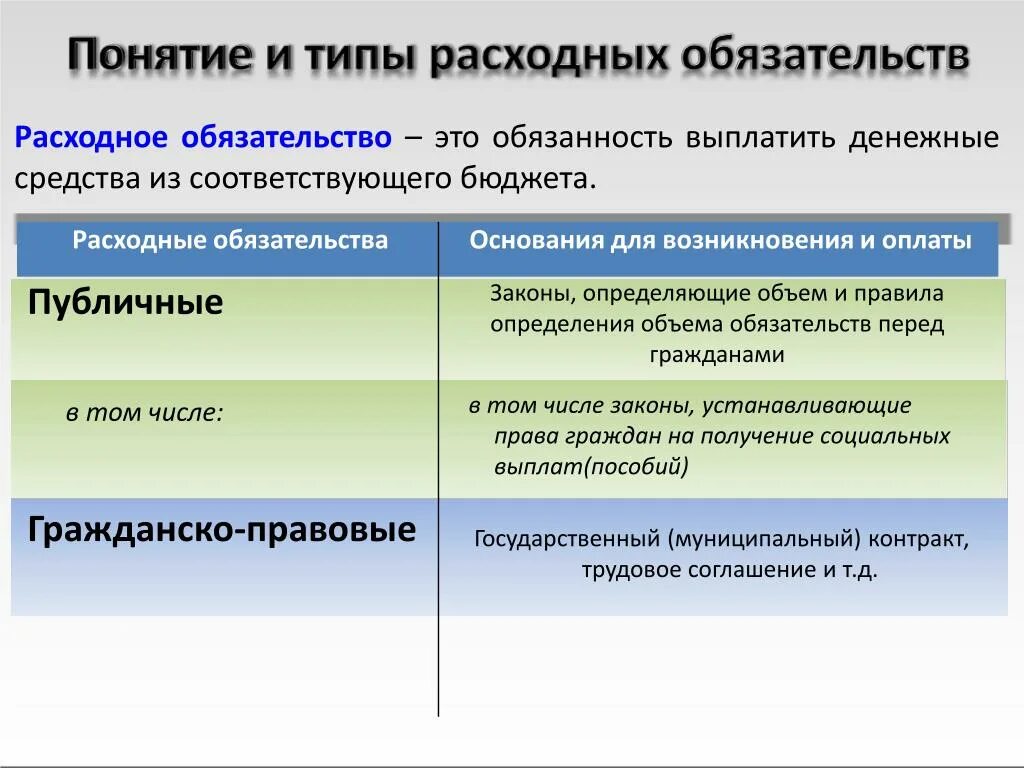 Расходные обязательства это. Понятие расходных обязательств. Расходные и бюджетные обязательства. Расходные обязательства бюджета. Общественные обязательства