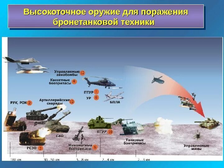 Конструкция средств поражения. Высокоточное оружие примеры. Применение высокоточного оружия. Принципы высокоточного оружия. Названия высокоточного оружия.