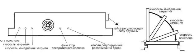 Как настроить доводчик на двери на медленное. Регулировка пружинный доводчик дверной. доводчик регулировка усилия закрывания. vanger доводчик регулировка. bab доводчик регулировка.