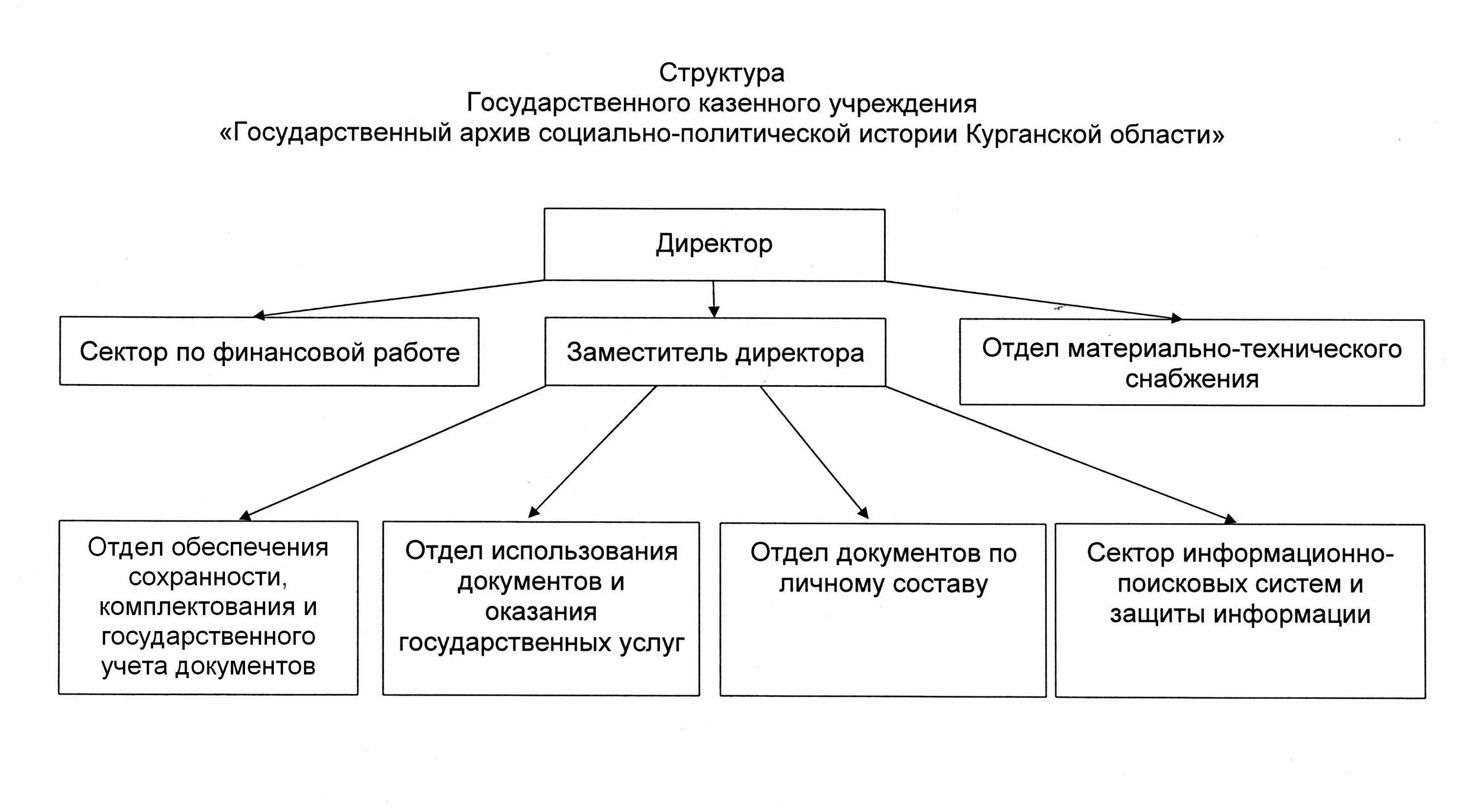 Структура архива Государственный архив социально-политической истории Курганской