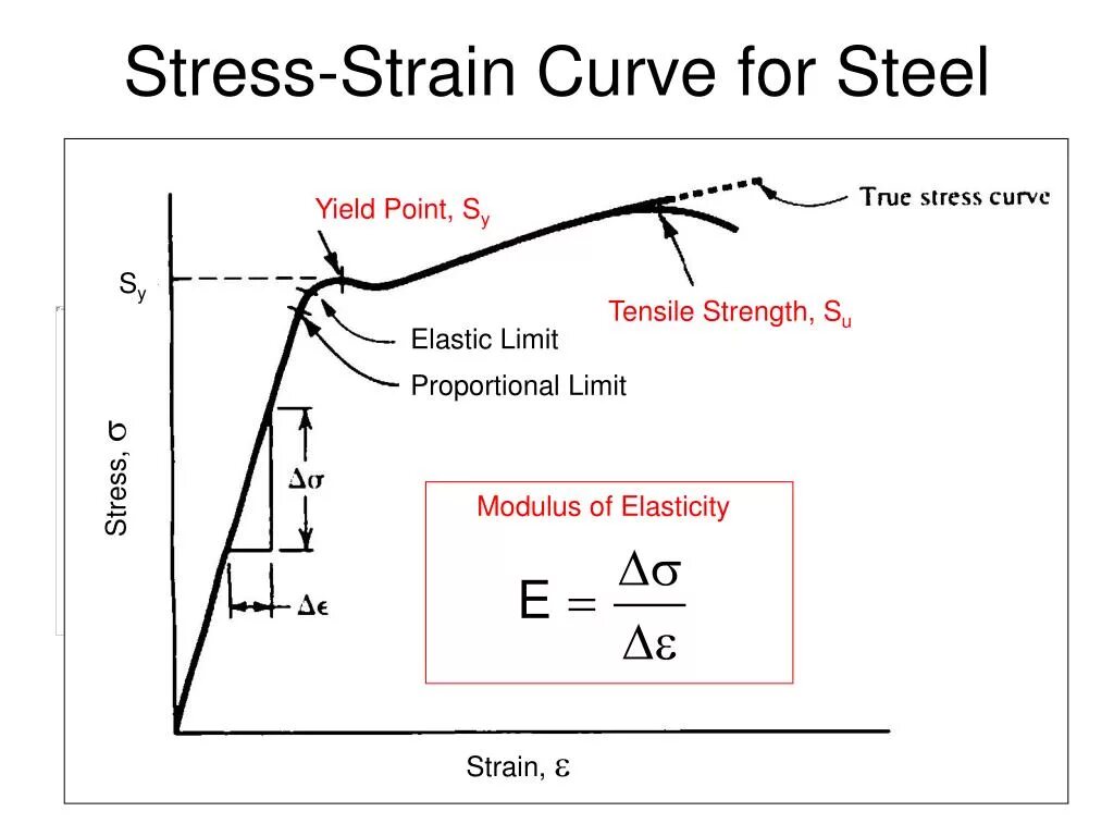 Elastic modulus. Stress strain curve steel. stress strain diagram. modulus of elasticity. stress strain graph.