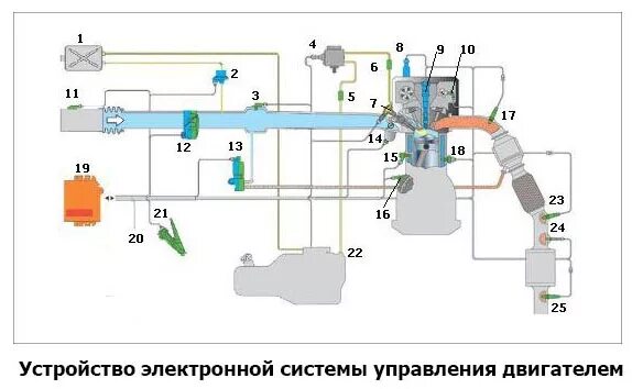 Управление работой двигателя. Электронная система управления двигателем (эсуд). электронная система управления двигателем инжекторного двигателя. схема электронной системы управления двигателем. схема управления двигателем с непосредственным впрыском.