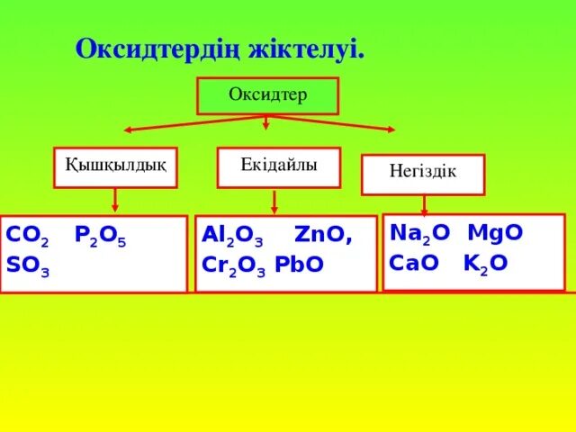 Mgo zno реакция. Екідайлы оксидтер. Негіздік оксидтер. Оксидтердің жіктелуі. Оксидтер презентация.