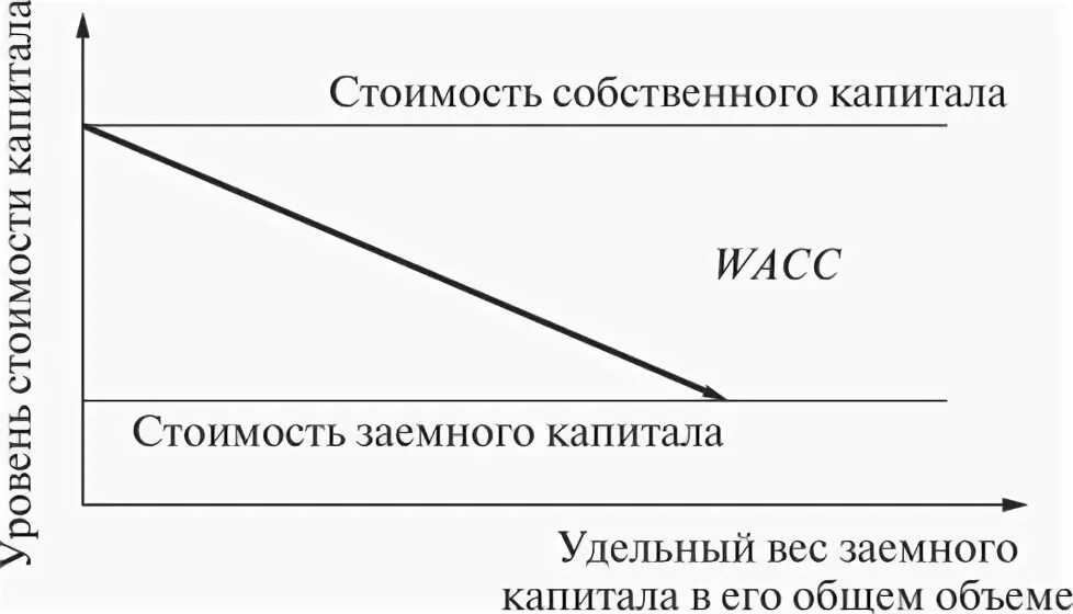 Методы оптимальная структура капитала. Теории оптимальной структуры капитала. Формирование структуры капитала корпорации. Стоимость собственного капитала модильяни миллер. Модели структуры капитала.