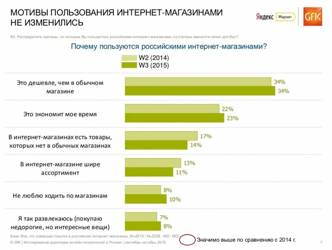 Почему через интернет. Самые продаваемые товары в интернете. популярные товары в интернет магазинах. статистика покупателей в интернет магазинах. товар продан.