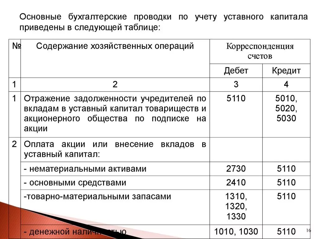 Взнос уставного капитала имуществом проводки. Проводки по внесению уставного капитала. В уставный капитал внесены основные средства проводка. Учет уставного капитала проводки.