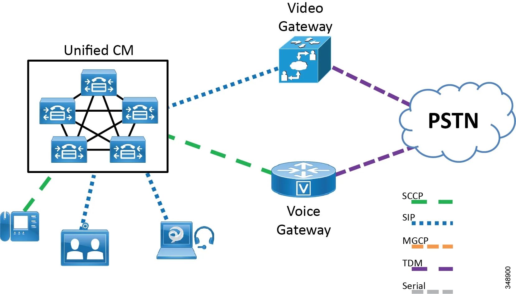 Шлюз Cisco. PSTN Cisco. MGCP Cisco. Шлюз по умолчанию Cisco.