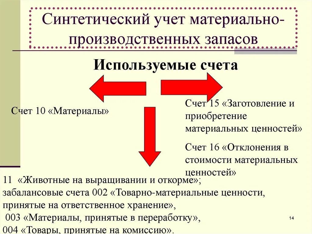 Организация учета запасов в бухгалтерском учете. Синтетический учет материально-производственных запасов. Методы бухгалтерского учета материально-производственных запасов. Учет материальных производственных запасов. Сводный (синтетический) учёт МПЗ..