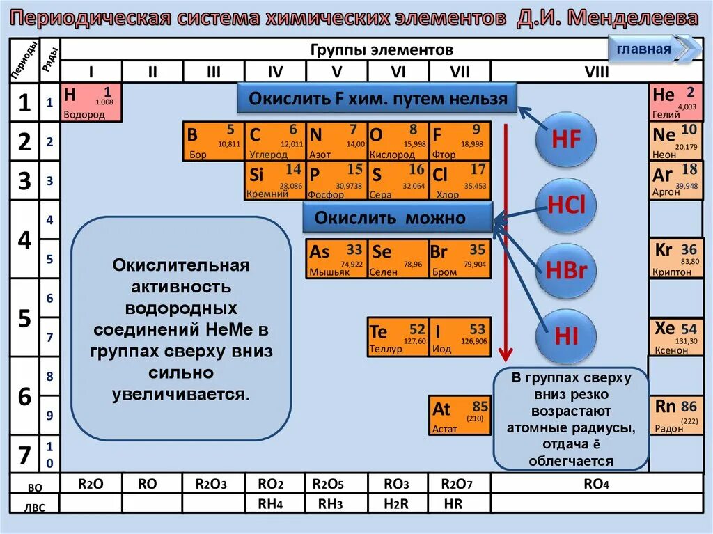 Увеличение валентности в водородном соединении. Периодическая система химических элементов д.и. Менделеева. Структура периодической системы химических элементов (ПСХЭ. Усиление свойств водородных соединений по таблице Менделеева. Положение хим элемента в ПСХЭ.