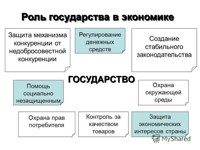 Схема роль государства в экономике Обществознание.