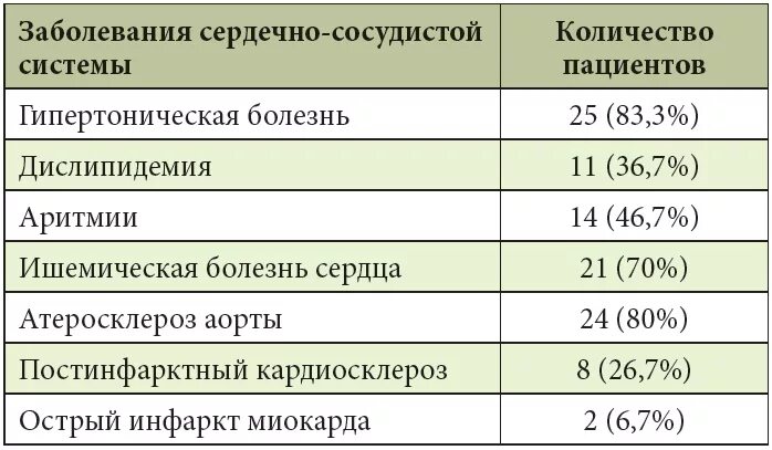 Какие есть сосудистые заболевания. Сердечно-сосудистые заболевания таблица. Заболевания ССС таблица. Заболевания сердечно-сосудистой системы таблица. Таблица патология сердечно сосудистой системы.