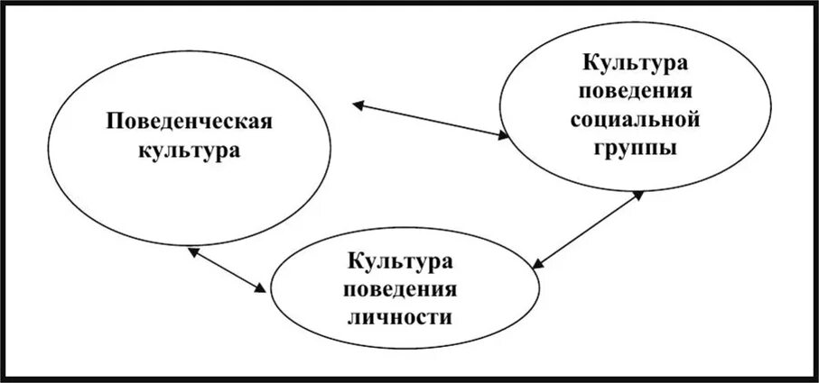 Модель культурного поведения. Поведенческая культура педагога блок схема. Поведенческая культура педагога это. Культурный человек схема. Схему «поведенческая составляющая я-концепции»..