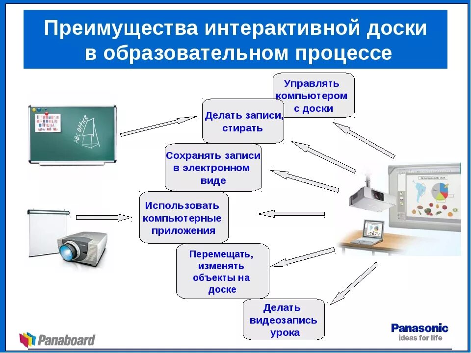 Электронные средства образования. Возможности интерактивной доски в учебном процессе. Преимущества работы с интерактивной доской. Интерактивная доска информационные технологии. Способы использования интерактивной доски.