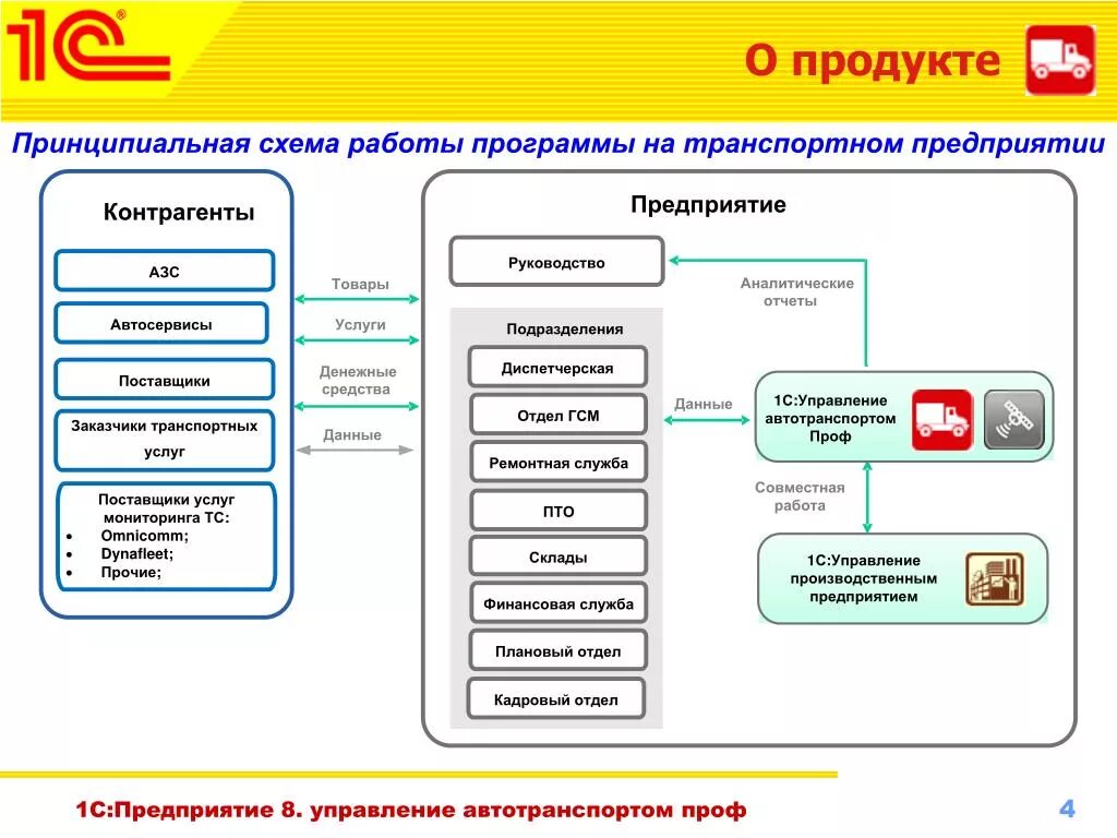 Службы ведения учета. Программный продукт 1с управление автотранспортом. Управление автотранспортом 1с Рарус. 1с:предприятие 8. управление автотранспортом проф. Схема работы 1с предприятие учет по.