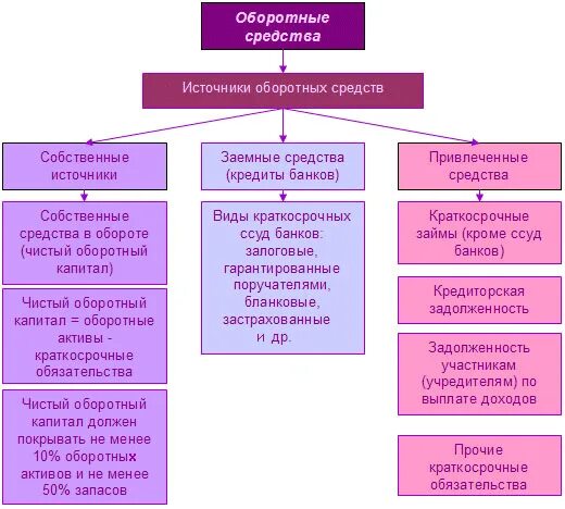 Собственные и привлеченные средства. Собственные средства и привлеченные средства. Привлеченные источники оборотных средств. Собственные и привлеченные средства банка. Привлеченные средства кредитных организаций