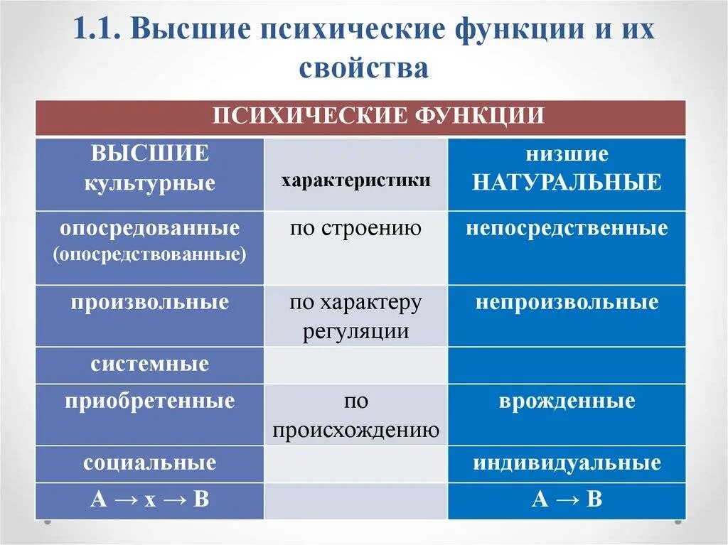 Свойством высших психических функций является. Психические функции по выготскому. выготский высшие психические функции. характеристики высших психических функций. высшиепсхические функции.