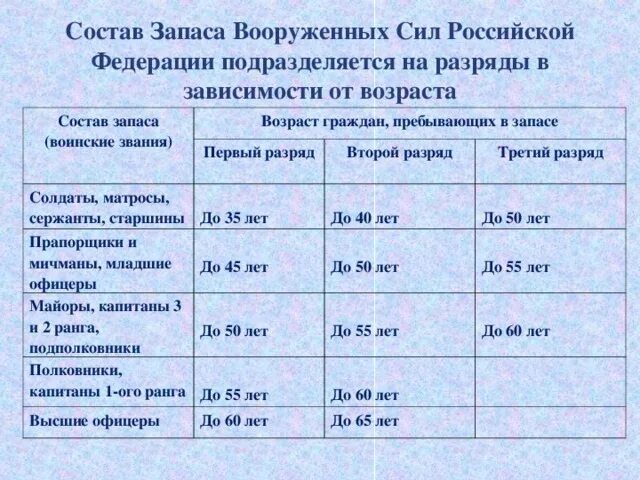 Сроки службы по возрасту. До какого возраста военнообязанный в России. Возраст военнообязанных в России. Возраст запаса военнообязанных в России. До какого возраста военнообязанный в России мужчина.