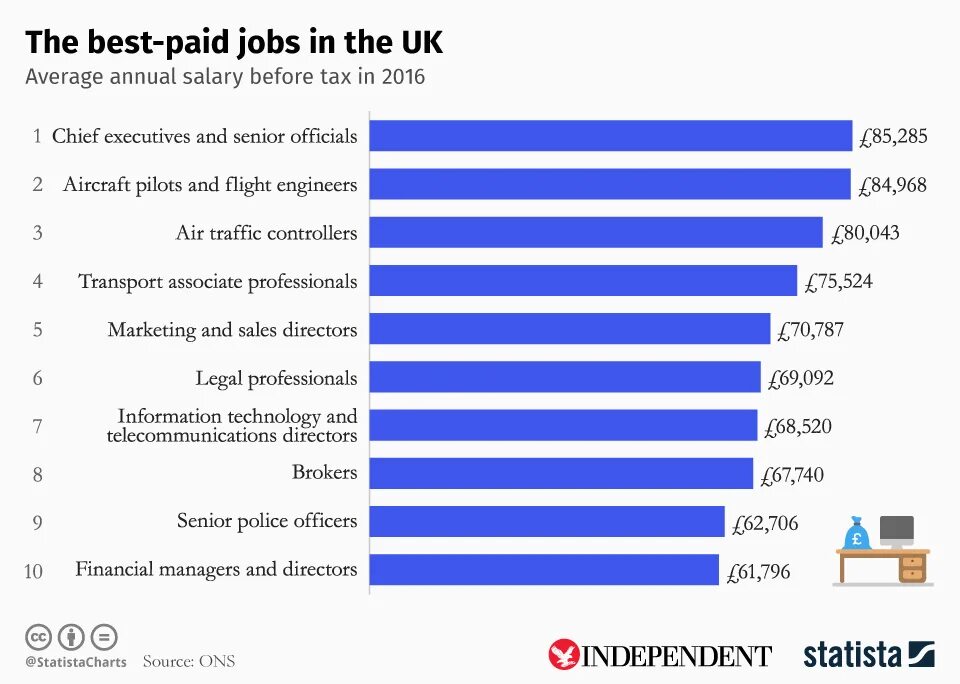 Best many top. Best paid jobs. Most popular jobs. Salary. Salary job.