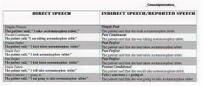 Change the following sentences into indirect speech